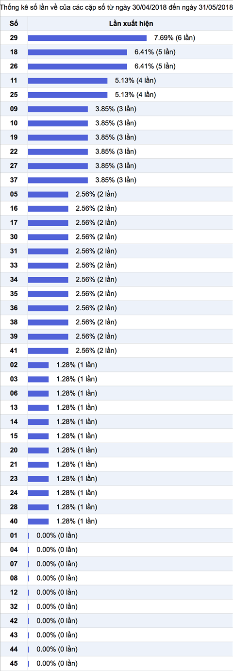 Thong ke nhieu it KQXS Mega Vietlott trong 30 ngay